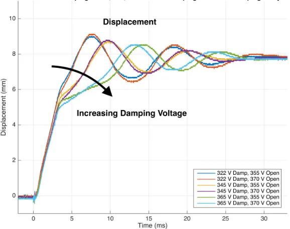 Figure 3.23 UFMS motion for various opening and damping voltages, with 3.0 ms delay.