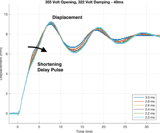 Figure 3.25 UFMS motion for various damping pulse timings with 430 V opening voltage and 345 V dampingvoltage.