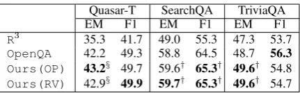 Table 5DS-QA methods:OpenQAOurs(RV)SearchQA and TriviaQA datasets. All the meth-ods were evaluated with EM and F1 scores, fol-lowingcentage of predictions that exactly match one ofthe ground-truth answers and F1 is a metric thatloosely measures the average