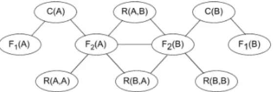 Fig. 1. Propositionalized Markov network for a set of constants C = {A, B}.