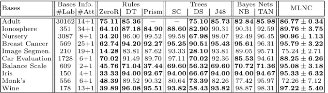 Table 1. Classification results (in %) for MLNC and other methods, obtained with ten-fold cross- cross-validation