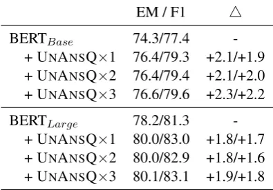 Table 5: Results using different generation methods fordata augmentation. “△” indicates absolute improve-ment.
