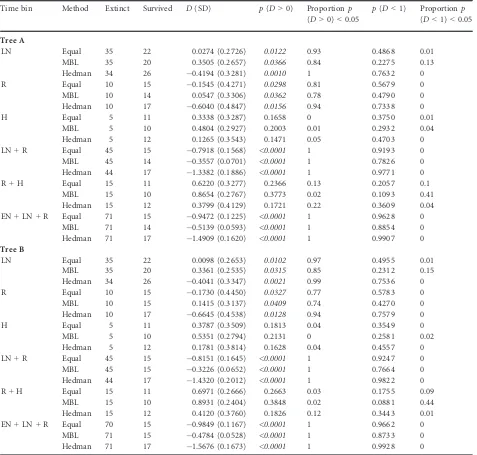 TABLE 3. The results of the Phylo-D tests for supertrees A and B.