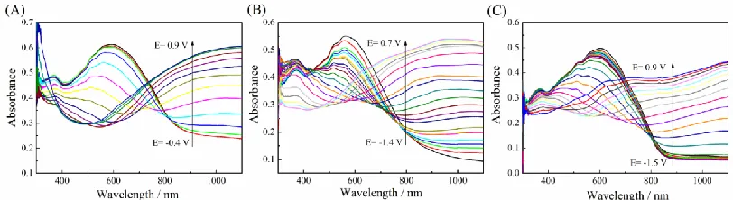 Figure 9. Long-term CVs of PEDOS films is deposited on Pt electrode in monomer-free solvent-electrolyte systems: 0.1 M CH2Cl2-Bu4NPF6 (A), 0.1 M CH2Cl2-BmimPF6 (B) and pure BmimPF (C) via cyclic scanning at the scan rate of 150 mV s-1