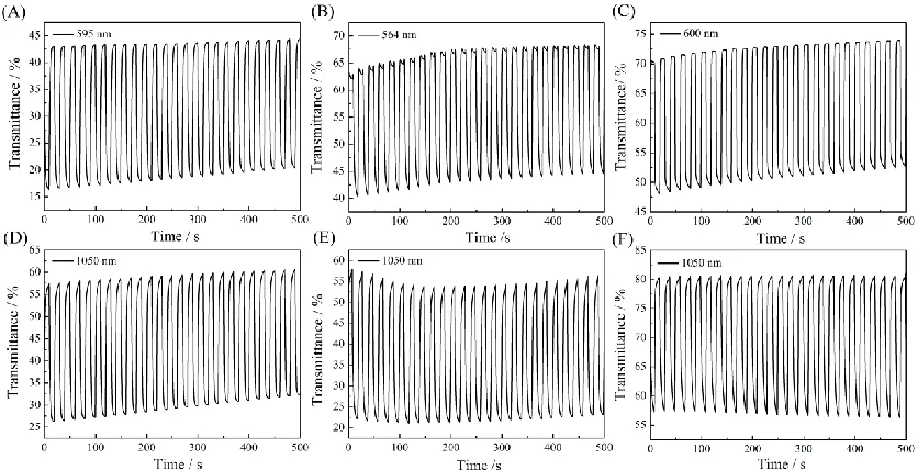 Table 4. Comparison on the electrochromic performances for PEDOS, PEOTT, PEDOT in different solvent-electrolyte systems