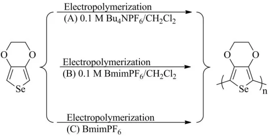 Figure 2. Schematic for the electropolymerization of EDOS in different solvent-electrolytic media