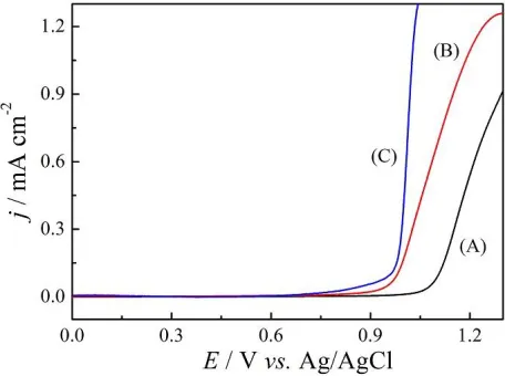 Figure 3.  Anodic polarization curves of 0.1 M EDOS in (A) 0.1 M CH2Cl2-Bu4NPF6, (B) 0.1 M CH2Cl2-BmimPF6 and (C) BmimPF6, respectively