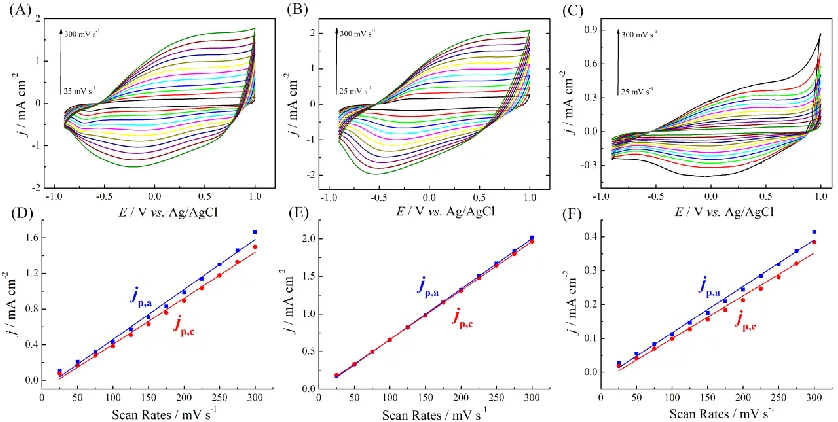 Table 2. Electrochemical parameters for PEDOS tested in monomer-free electrolytic media