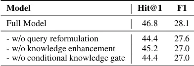 Table 1: Comparisons with Key-Value Memory Networks and GRAFT-Nets under different KB settings.