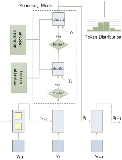 Figure 1: The illustration of our adaptive decoding. At-tention and pondering mode are only shown at timet for brevity