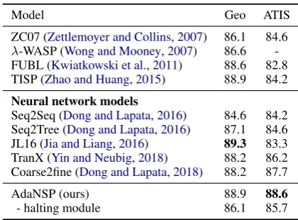 Table 1: Results on GeoQuery and ATIS datasets