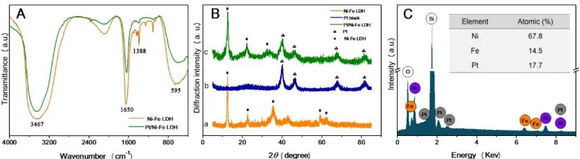 Figure 4. FT-IR spectra (A) of Ni-Fe LDH and Pt/Ni-Fe LDH, XRD patterns (B) of Ni-Fe LDH (a), Pt black (b) and Pt/Ni-Fe LDH (c)