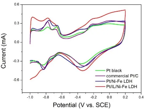 Figure 5. CVs of Pt black, commercial Pt/C, Pt/Ni-Fe LDH and Pt/IL/Ni-Fe LDH electrocatalyst in 1.0 M NaOH at 100 mV s-1
