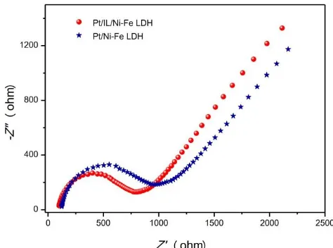 Figure 7. (A) Amperometric i-t curves of Pt black, commercial Pt/C, Pt/Ni-Fe LDH and Pt/IL/Ni-Fe LDH electrocatalyst in 1.0 M CH3OH containing 1.0 M NaOH at -0.25 V for 2000 s