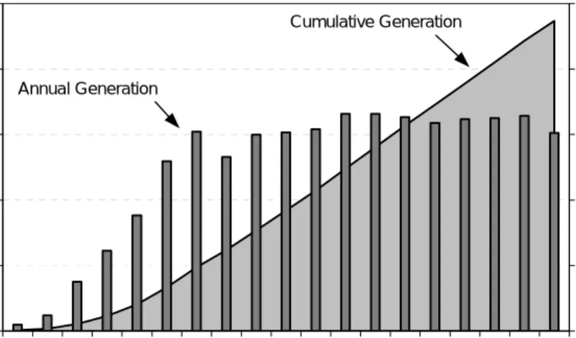 Figure E.7:  Annual Gross Solar Generation for SEGS I-IX [7]  02004006008001,000 1985 1987 1989 1991 1993 1995 1997 1999 2001 2003 Year of Operation
