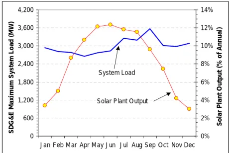 Figure E.11:  Comparison of 2002 SDG&amp;E Peak System Load and Monthly Output from  Solar Plant  06001,2001,8002,4003,0003,6004,200