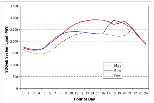 Figure E.12:  SDG&amp;E Monthly Average System Load for 2002  05001,0001,5002,0002,5003,0003,500 1 2 3 4 5 6 7 8 9 10 11 12 13 14 15 16 17 18 19 20 21 22 23 24 Hour of Day