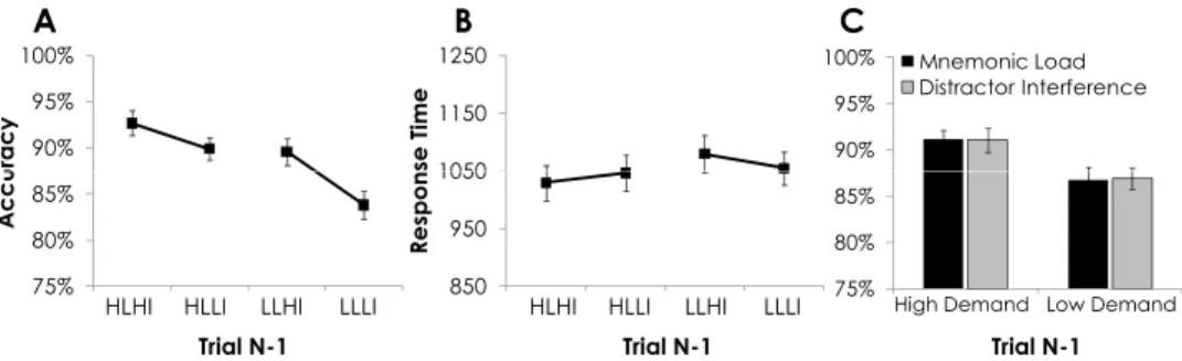 Figure 3. A: Participants’ average accuracy on the current trial, when the immediately preceding trial (trial N ⫺ 1) was the specific condition indicated