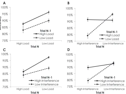 Figure 4. A: Accuracy for current high versus low mnemonic load trials as a function of the mnemonic load of the previous trial