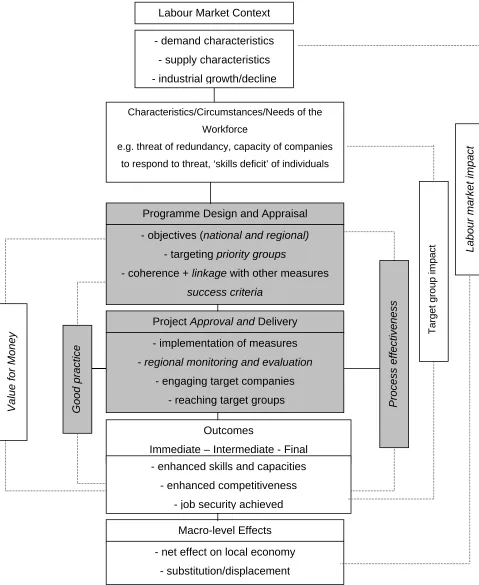 Figure 1: A Framework for Labour Market Programme Evaluation 