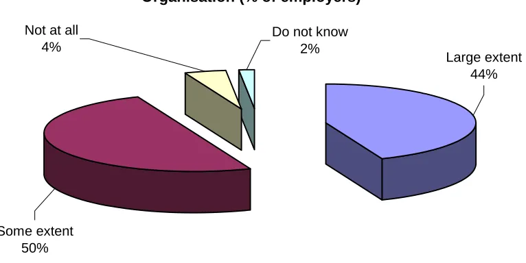 Figure 4.20 Extent to which O4 Training Met Needs of Organisation (% of employers)