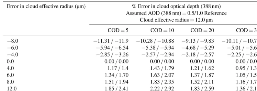 Table 7. Theoretical error (%) in aerosol-corrected COD (388 nm) due to the uncertainty in the assumption of cloud effective radius.