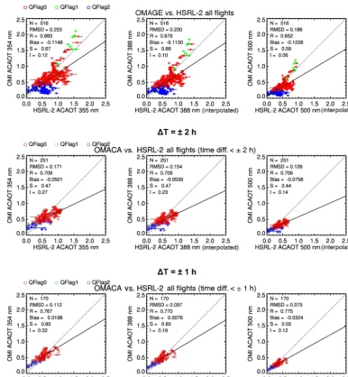 Figure 4. Comparison of coincident and collocated spectral ACAODs measured and retrieved from HSRL-2 and OMI/OMACA for a totalof seven ER-2 ﬂights operated during ORACLES phase I operation over the southeastern Atlantic Ocean in August–September 2016