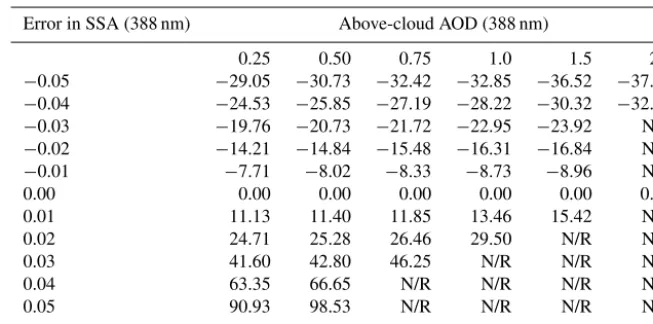 Table 4. Theoretical error (%) in ACAOD (388 nm) due to the uncertainty in the assumption of aerosol layer height (ALH)