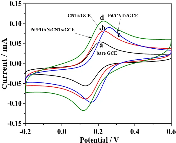 Figure 2.  Cyclic voltammograms of (a) bare GCE, (b) MWCNTs/GCE, (c) PdNPs/MWCNTs/GCE, and (d) PdNPs-poly(1, 5-DAN)/MWCNTs/GCE in 5 mM [Fe(CN)6]3-/4- containing 0.1 M KCl solution with a scan rate of 50 mV/s