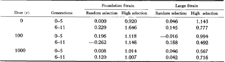 TABLE 2 Analysis of early and late generations linear regression coefficients by strain for of responses in pupal weight during selection for various treatment groups 