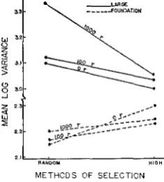FIGURE 5.-Average as influenced phenotypic variance for pupal weight in Large and Foundation Lines by selection and irradiation