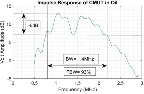 Figure 6.  Wideband response (0.75 MHz to 2.2 MHz) of CMUT in oil 