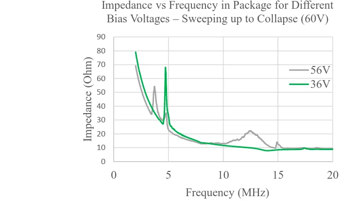 Figure 7. Frequency response in air for normal and collapse modes showing high frequency capability of collapse mode