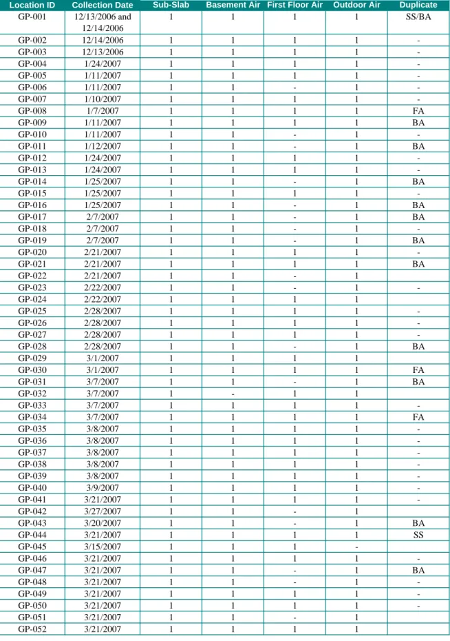 Table 2-1 Draft Public Sample Collection Summary.xls-Public Report 2-1-7/10/2007 Source:  Ecology and Environment Engineering, P.C