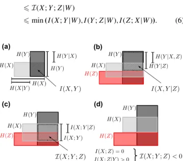 FIG. 2. (Color online) Venn diagrams of (a) mutual information, (b) conditional mutual information, (c) positive interaction  informa-tion, and (d) negative interaction information
