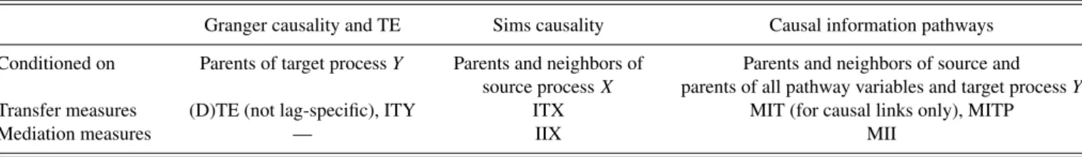 TABLE I. Three different types of time-series graph-based measures of information transfer (TIGRAMITE approach)