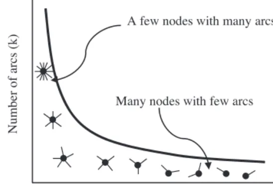 Fig. 4. Power-law distribution.
