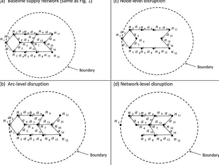 Fig. 2. Examples of supply disruptions at arc-, node-, and network-level.