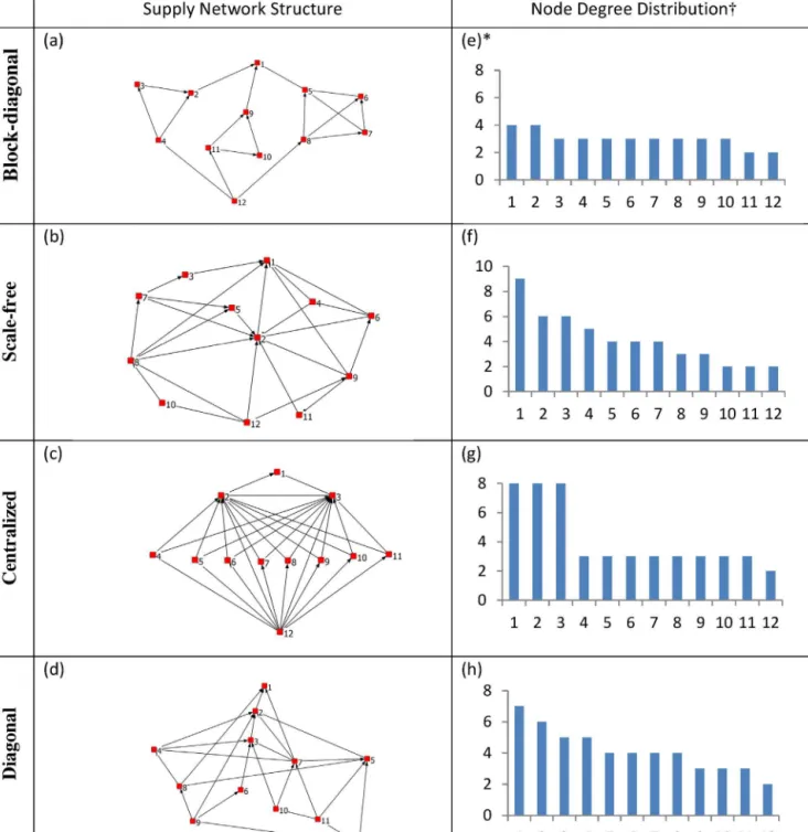 Fig. 3. Four basic supply network structures and the correspondent node degree distributions.