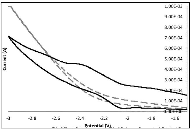 Figure 6.  Cyclic Voltammetry of heterogeneous catalyst 4 (dashed line = blank solution, solid line catalyst 4)  Reference electrode = 0.1 M Ag/AgCl  