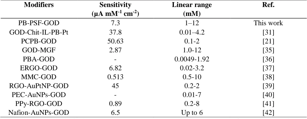 Table 1. Comparison of the performance of various PB-modified glucose biosensors.  