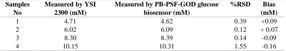 Figure 8. Amperometic response for 0.1mM AA, 0.1mM UA and 1.0mM glucose on the PB-PSF-GOD biosensor in 0.1 M PBS (pH=6.5, including 0.1 M KCl)