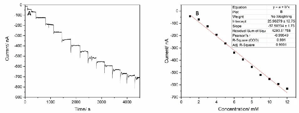 Figure 7. The amperometric responses of the PB-PSF-GOD biosensor to successive injection of 1 mM glucose from 0mM to 15mM in 0.05 M PBS (pH=6.5, room temperature, including 0.1 M KCl) at -0.05 V (vs
