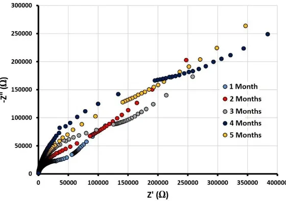 Figure 4. Nyquist plots of 2304 duplex stainless steel rebar in chloride-rich environment with pH 13 after different exposure times at room temperature 