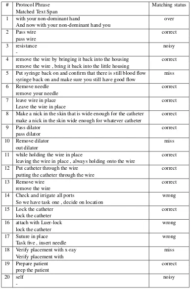 Table 7: Case study for text span matching, using Glove-300d as the sentence encoding method.