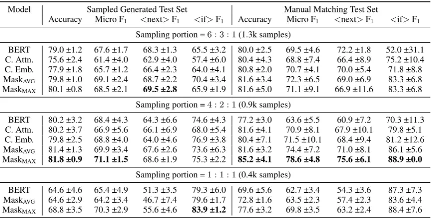 Table 8: Performance of text spans relation extraction models on different context level K, with samplingportion 4 : 2 : 1.