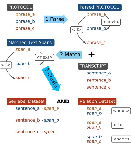 Figure 5: The dataset generation pipeline. The pro-tocol is ﬁrst parsed into a graph with relations be-tween protocol phrases (shown as phrase), then matchthe protocol phrases with the text spans in transcripts(shown as span).Finally, sequence labeling datasetand span-pair RE dataset are created according to thematches and the relations.