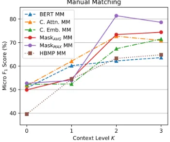 Figure 6: The micro Fcontext level1 score of models on different K, evaluated on generated test set.