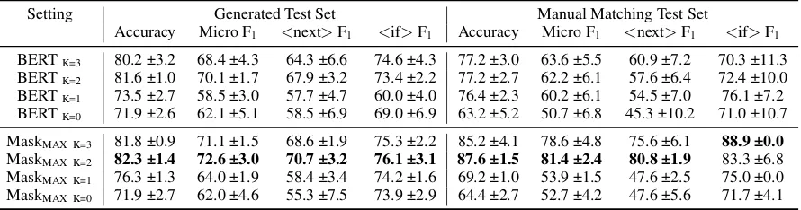 Table 4: Performance of span-pair RE models, with sampling portion 4 : 2 : 1 and K = 2