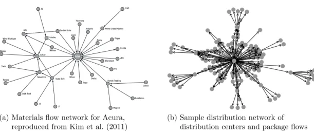 Figure 19.3  an example of a supply-chain network for the flow of materials in  automobile manufacturing
